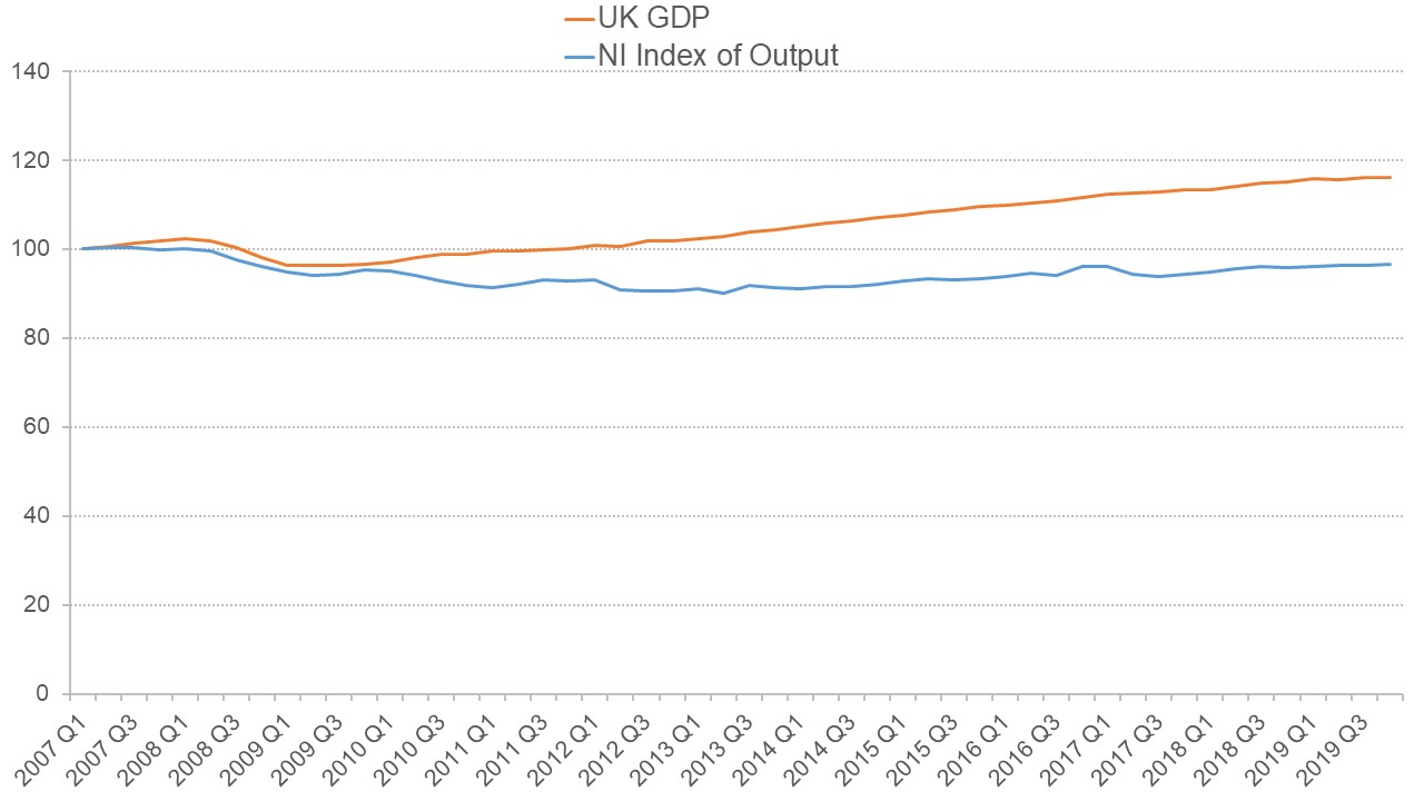 Graph showing the divergence between UK GDP and Northern Irish output between 2009 and 2019