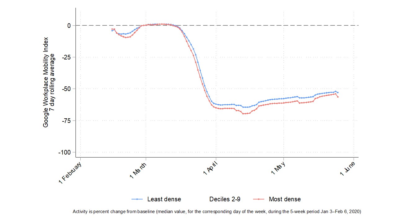 Graph showing UK change in workplace, retail and leisure travel mobility by density of area