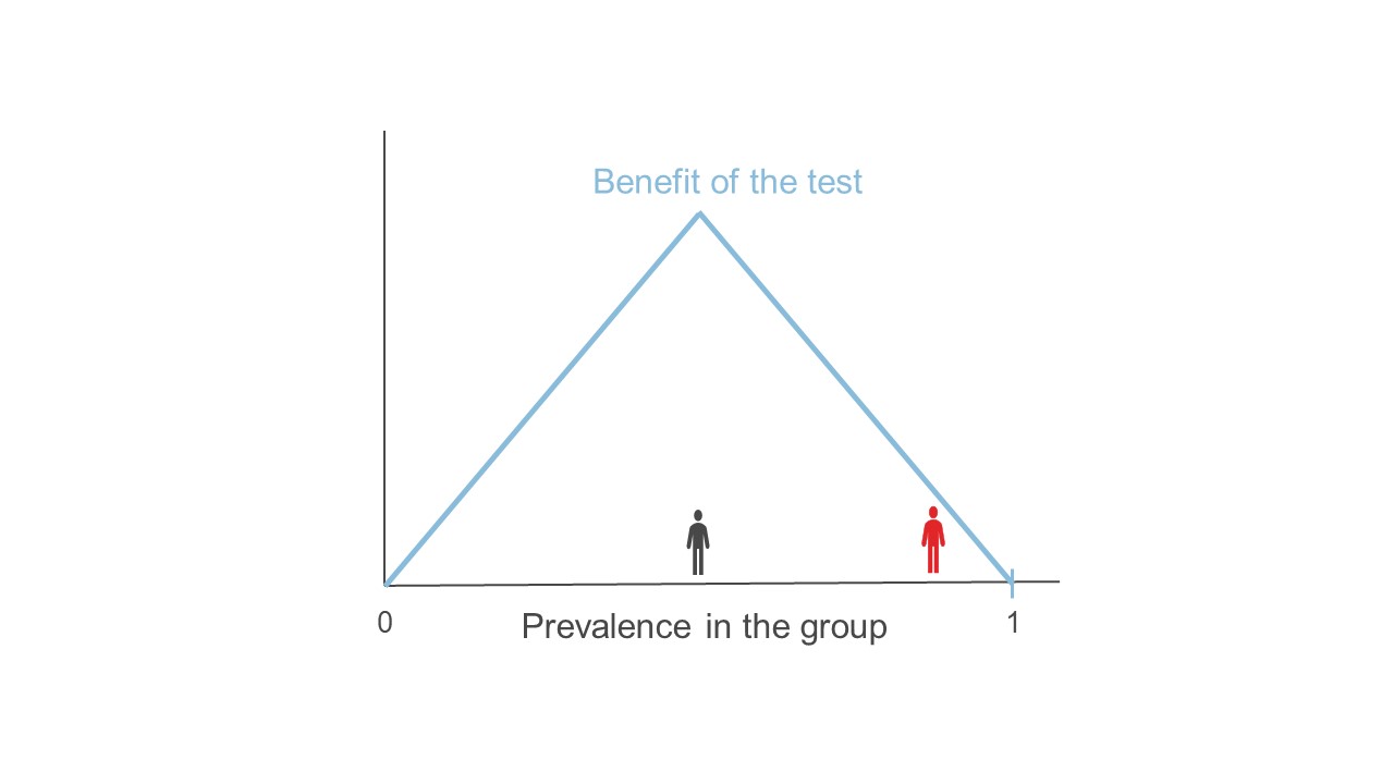 Simplified graph showing how benefits of testing change according to prevalence