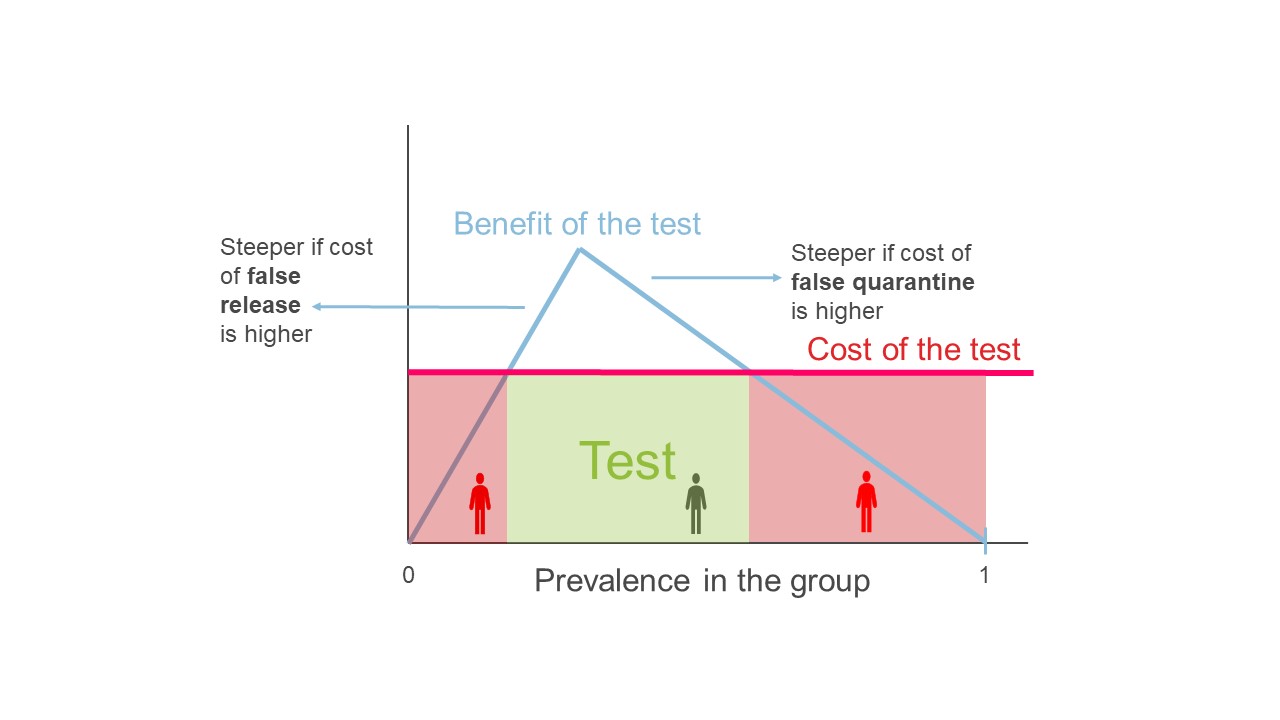 Simplified graph showing the costs and benefits of testing as prevalence changes