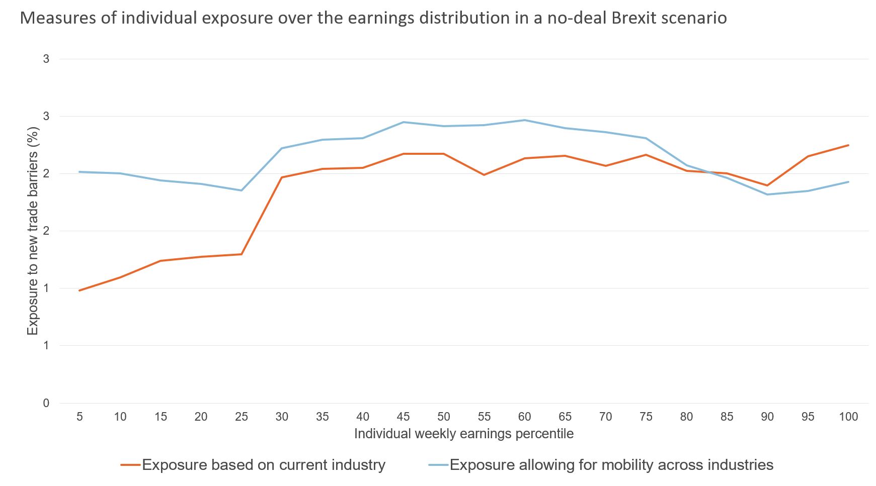 Figure showing measures of individual exposure over the earnings distribution in no-deal Brexit