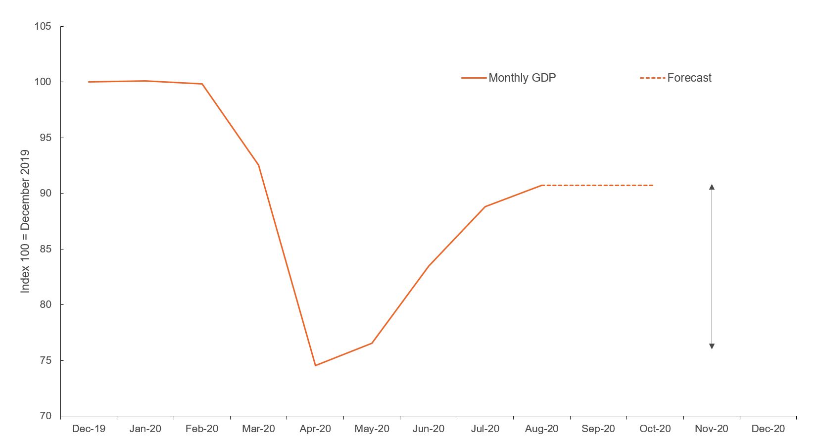Figure showing monthly GDP