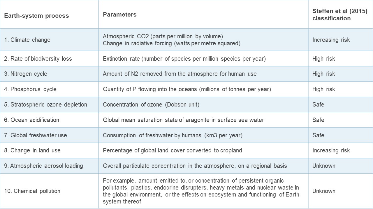 Table showing Rockstrom et al's ten planetary boundaries