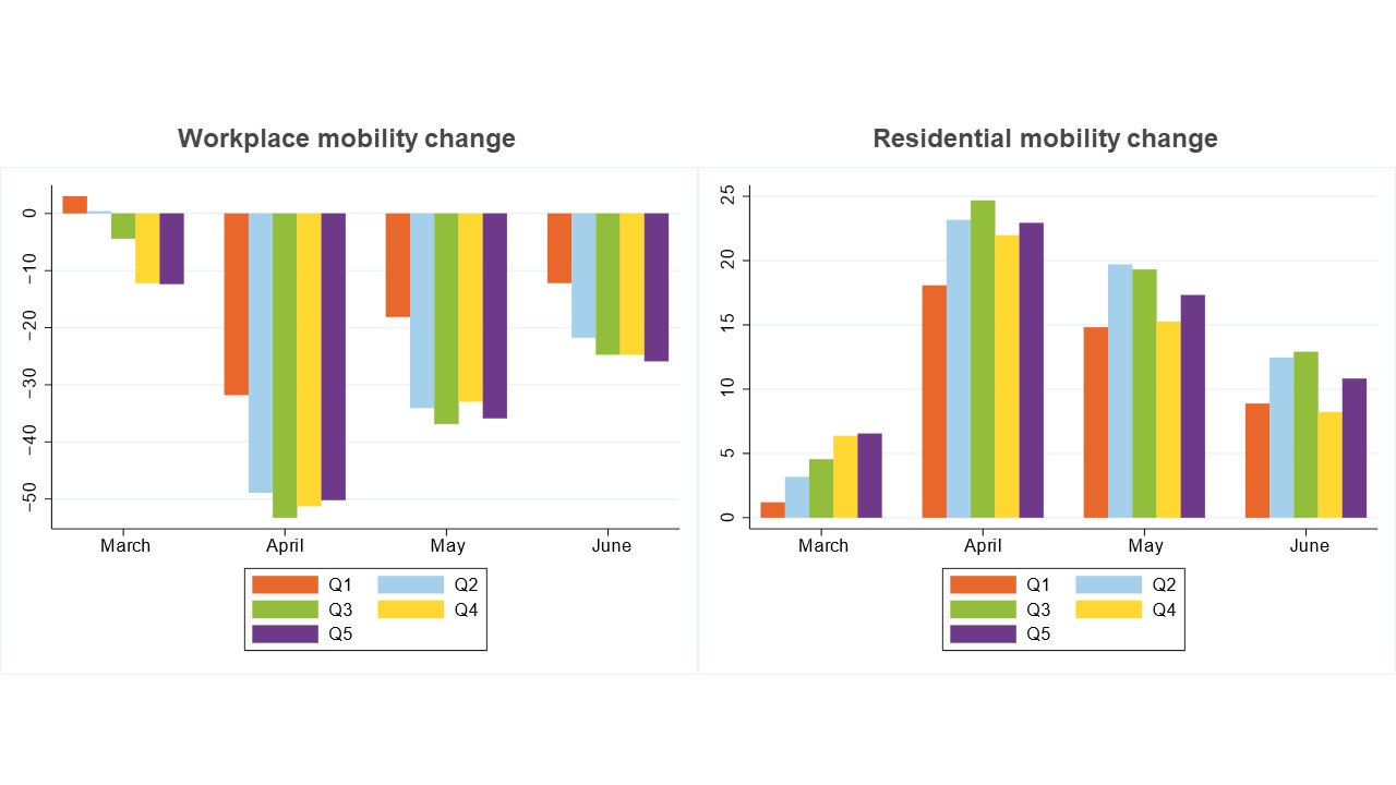Graph showing average mobility change across various countries