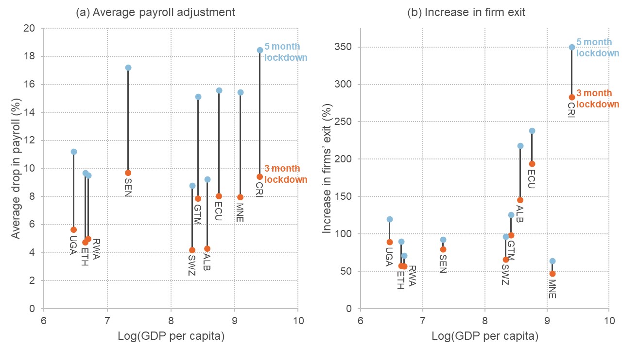 Graphs showing impact on firms' payroll and exit rates across various countries