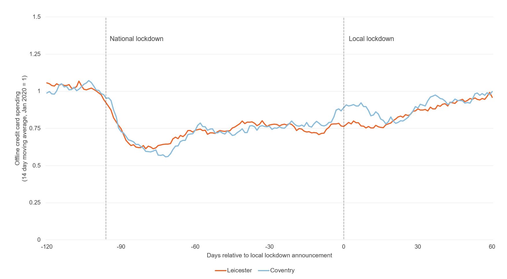 Figure showing offline credit card spending (Leicester Coventry)