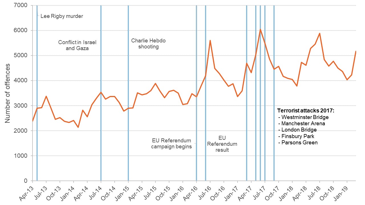 Graph showing reported racially or religiously aggravated offences by month