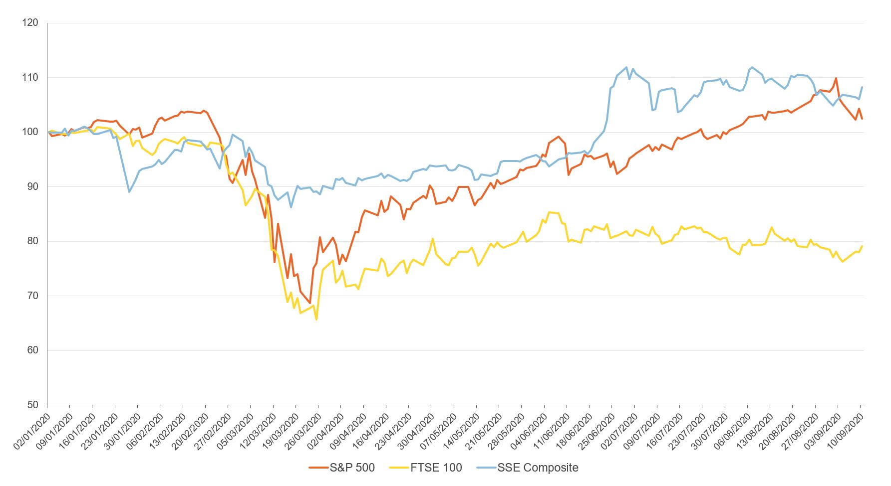 Figure showing S&P 500 Index (United States), FTSE 100 Index (UK) and Shanghai Stock Exchange (SSE) Composite Index in 2020 