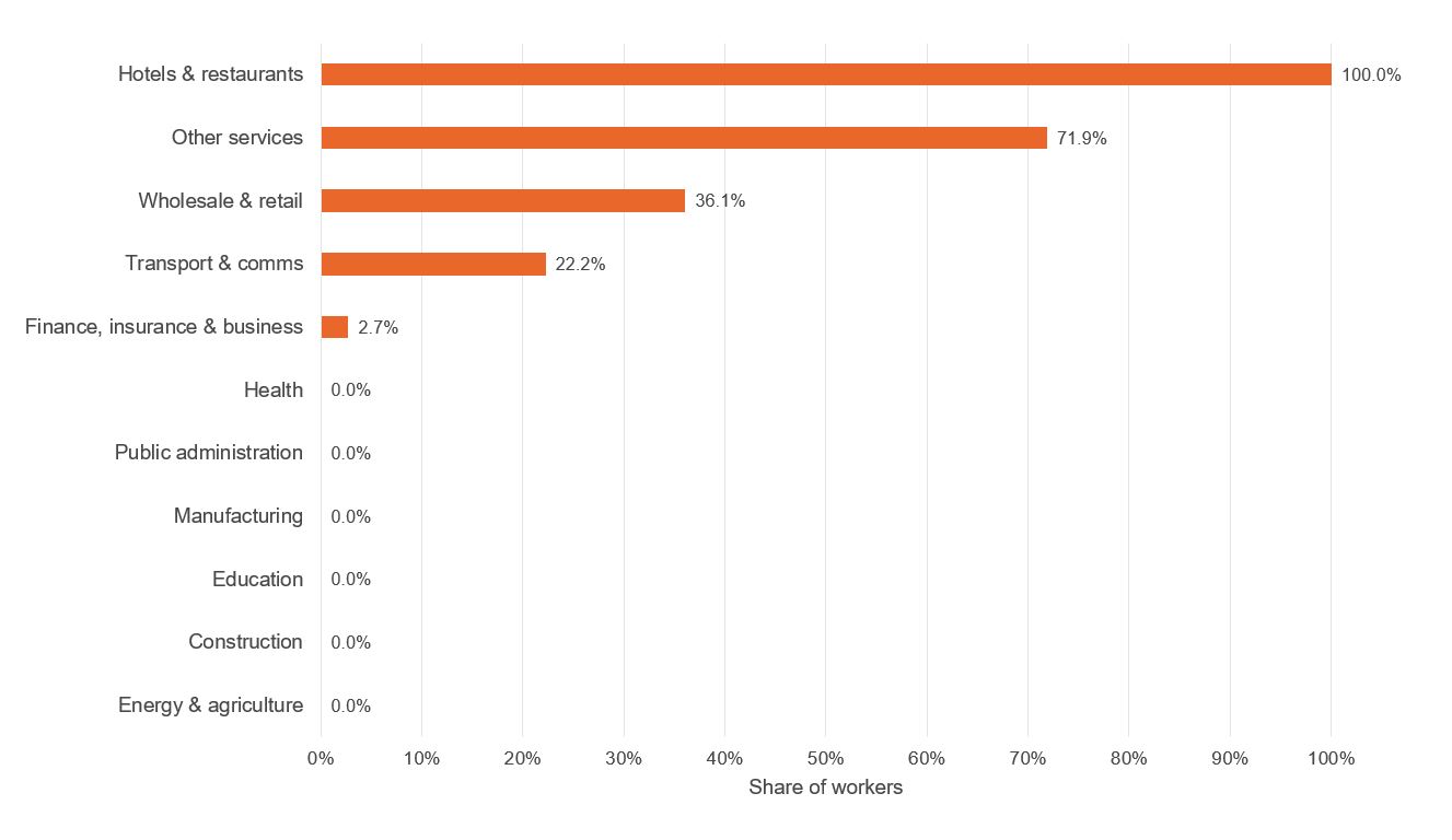 Figure showing share of workers affected by firebreak lockdown in Wales by industry