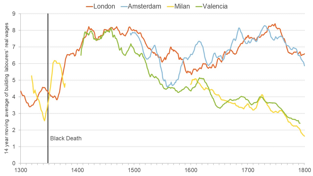 Graph showing how building labourers' real wages have changed between 1300 and 1800 in four different cities