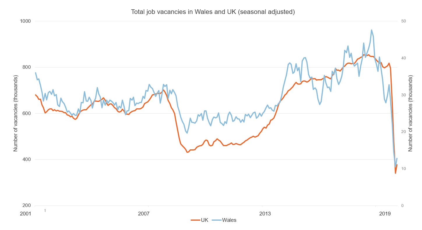 Figure showing total job vacancies in UK and Wales