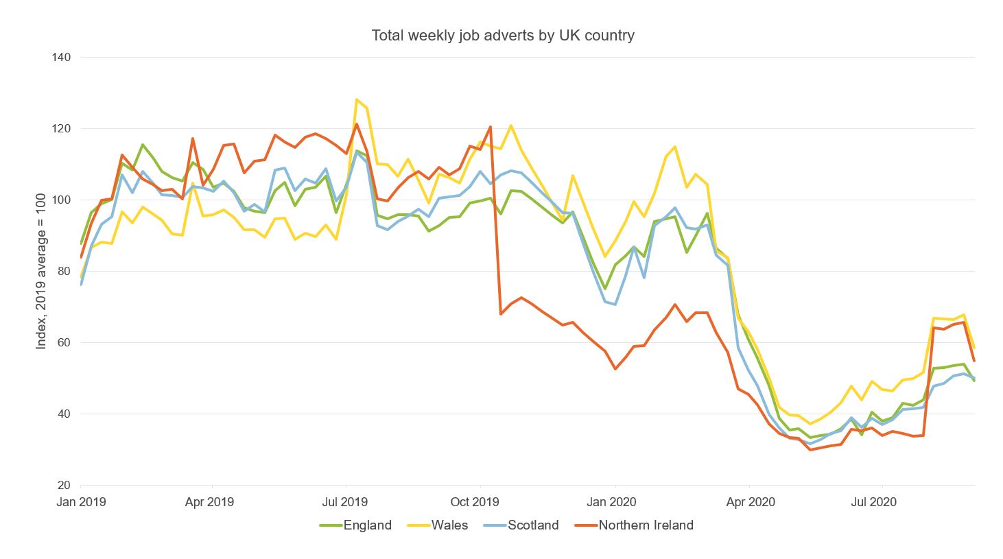 Figure showing total weekly job adverts by UK country