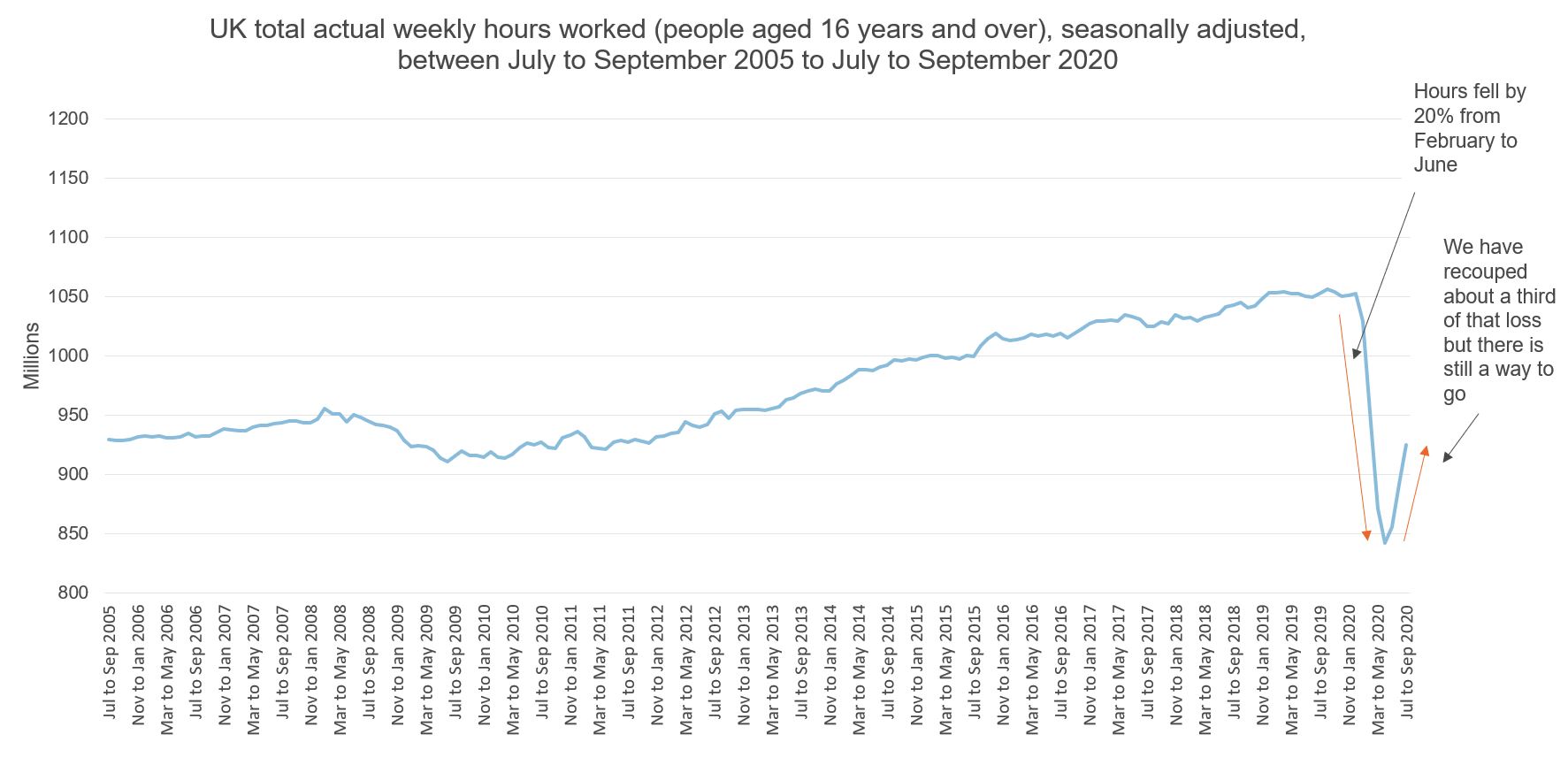 Figure showing UK weekly hours worked