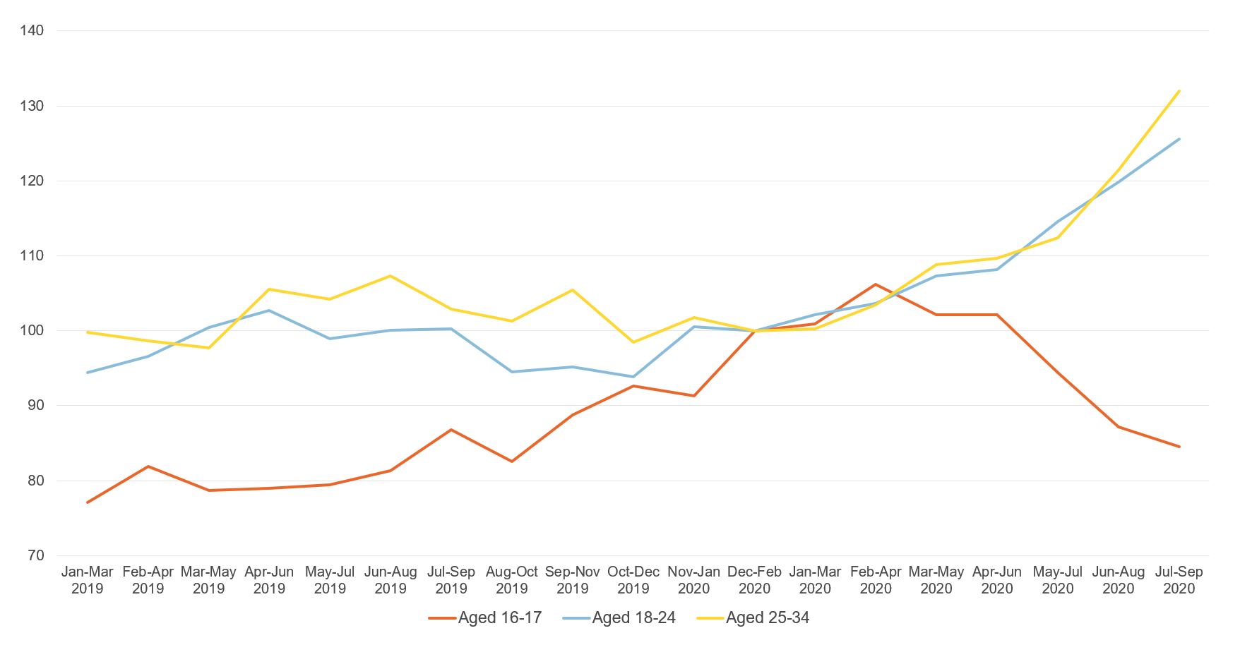 Figure showing unemployment by age