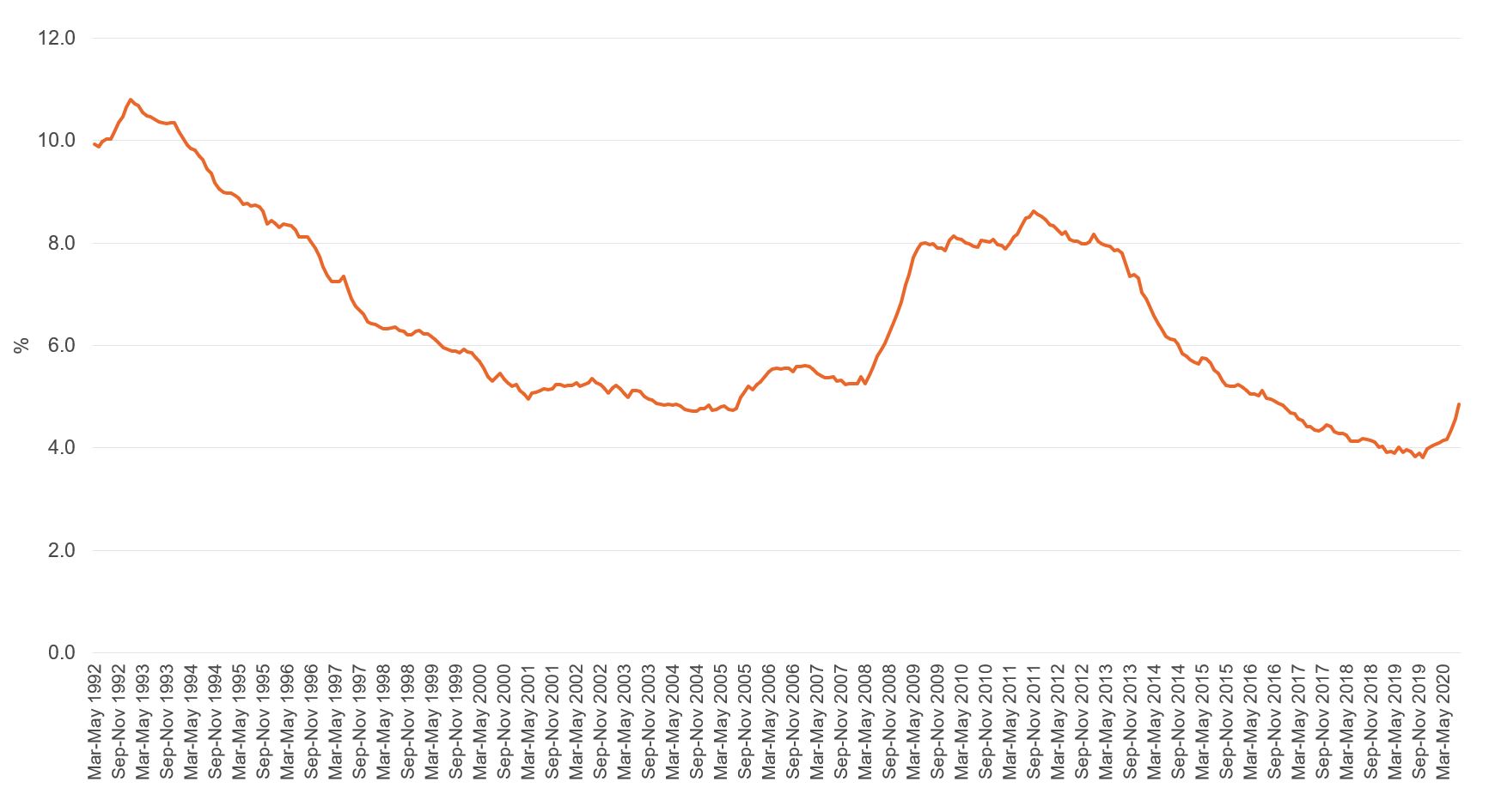 Figure showing unemployment rate (1992 to present)