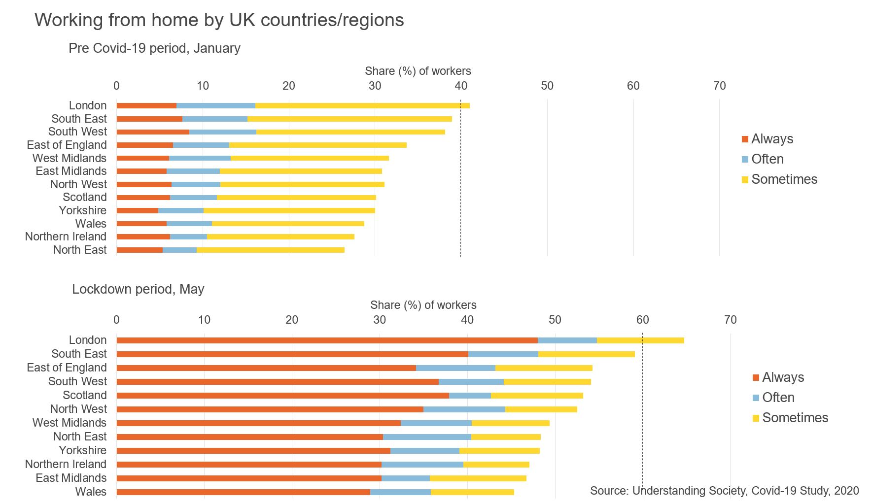 Figure showing working from home by UK countries/regions