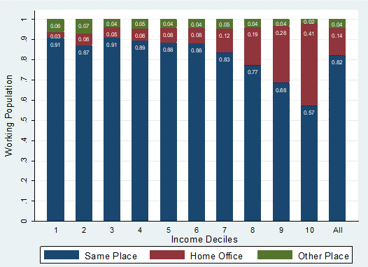Figure showing workplaces during lockdown in Brazil