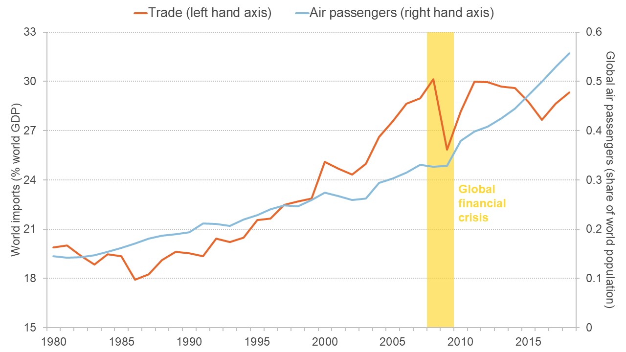 Graph showing growth of world trade and global air travel over past 40 years