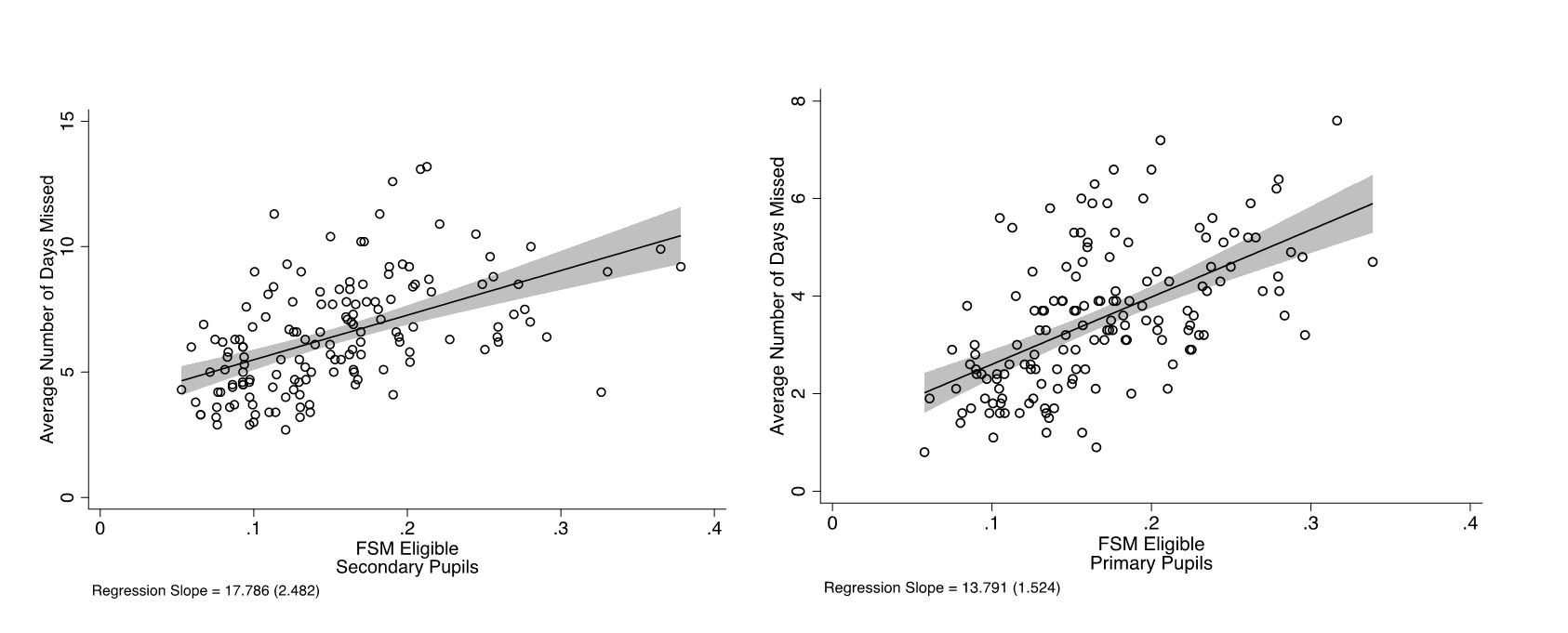Figure showing statistical relationship between attendance and disadvantage