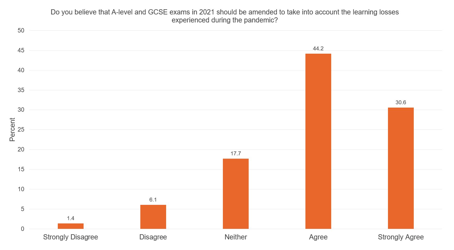 Figure showing public views on exam reform