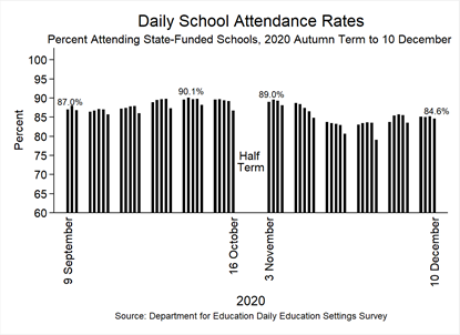 Figure showing daily school attendance rates