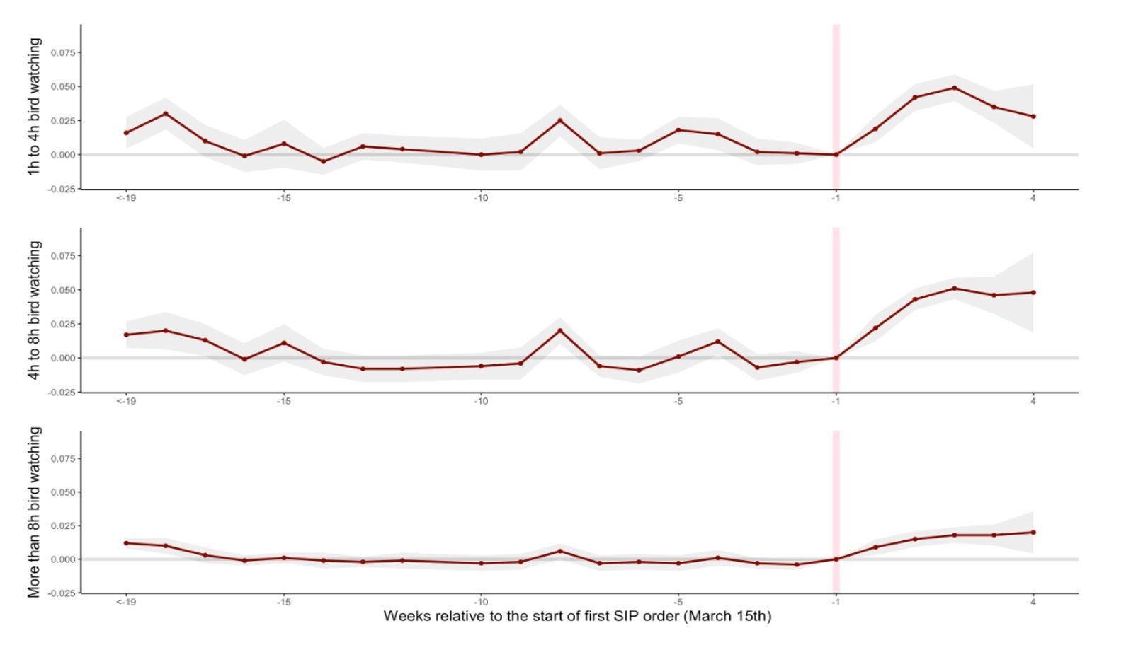 Figure showing trends in time watching birds