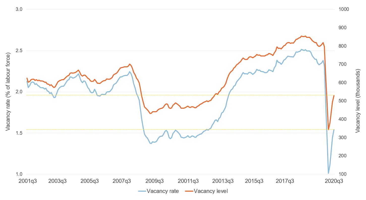 Figure showing vacancy rate and level