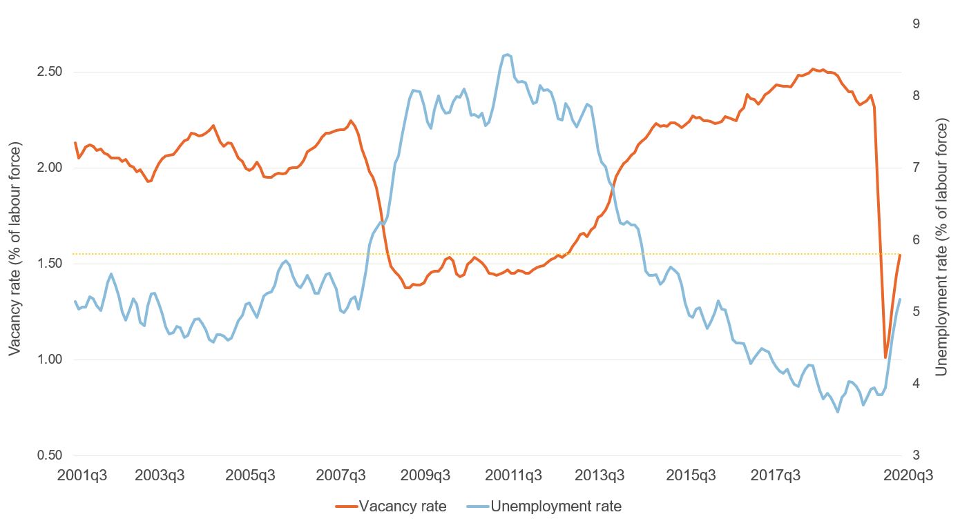 Figure showing vacancy rate and unemployment rate