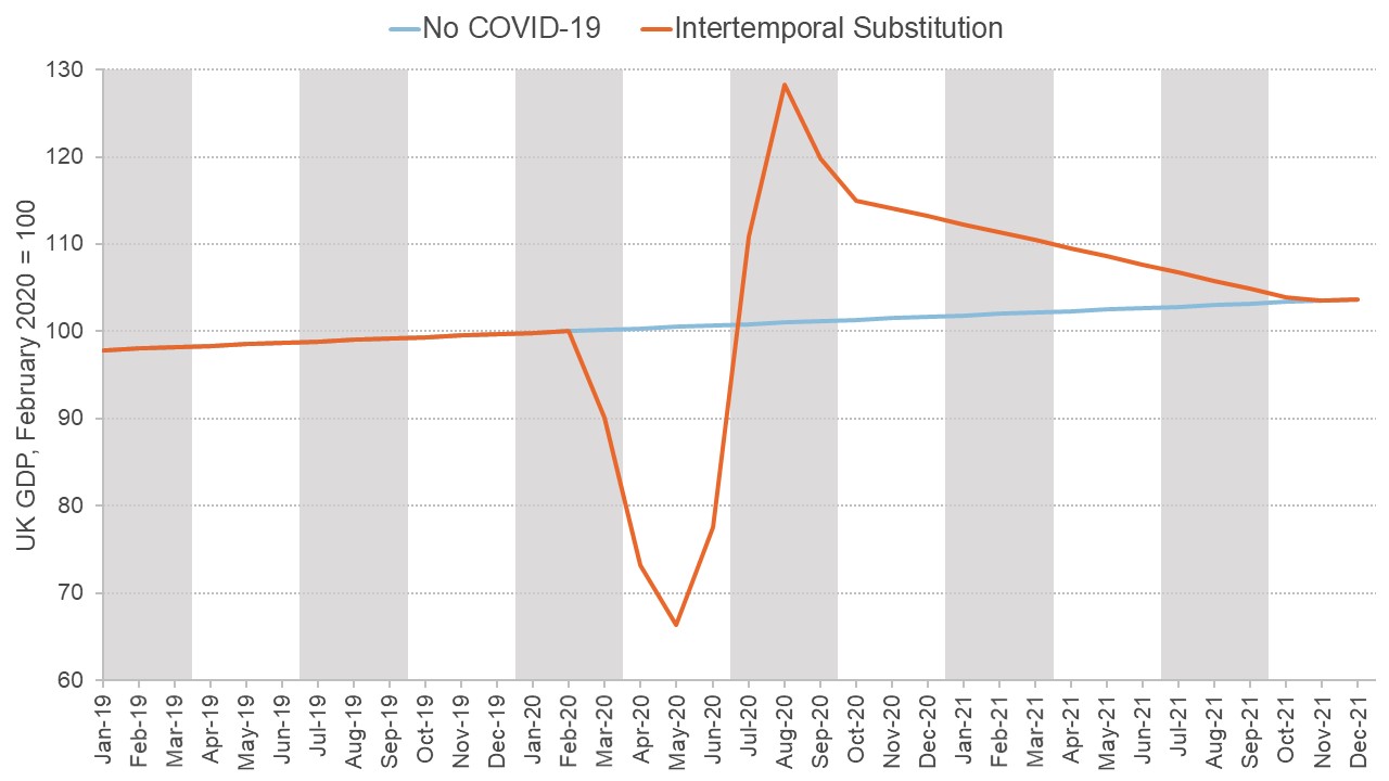 A graph showing an illustrative path for GDP in a wave-shaped recovery