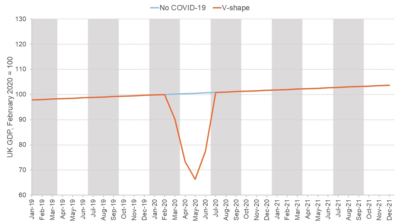 A chart showing an illustrative path for GDP in a U-shaped recovery