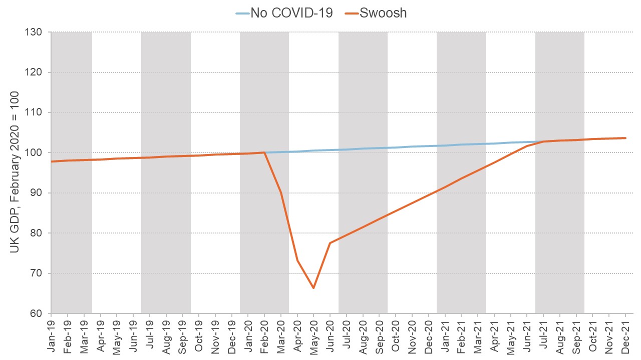 A chart showing an illustrative path for GDP in a swoosh-shaped recovery