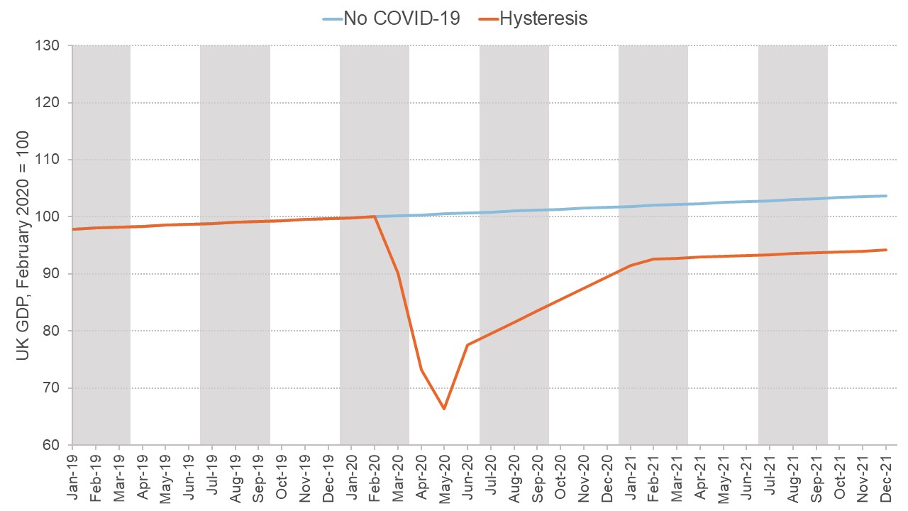 A chart showing an illustrative path for GDP in an L-shaped recovery