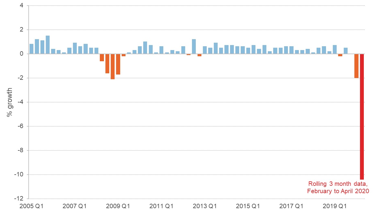 Graph showing GDP growth since 2005