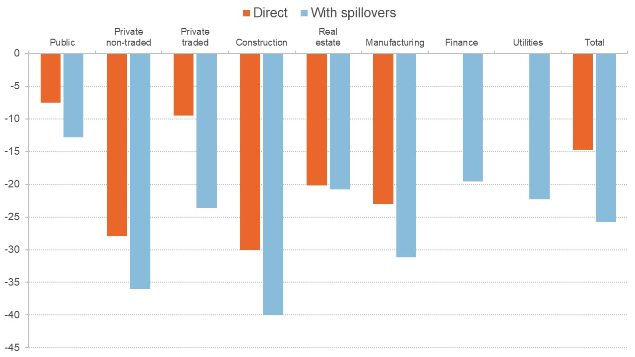 Chart showing impact of lockdown on different sectors