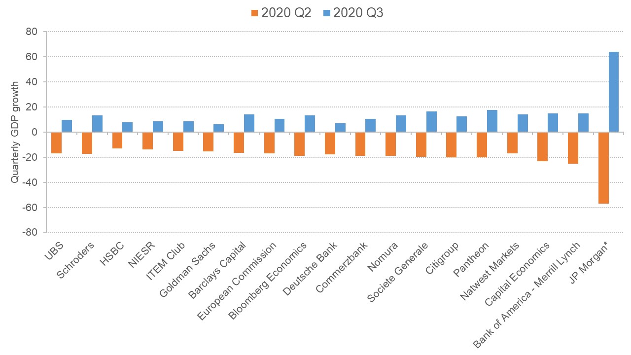 Graph showing range of nowcasts for 2020 Q2 and Q3 growth