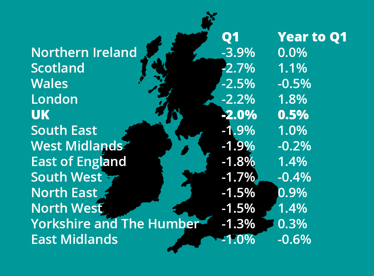 Table showing regional GDP growth in Q1 2020