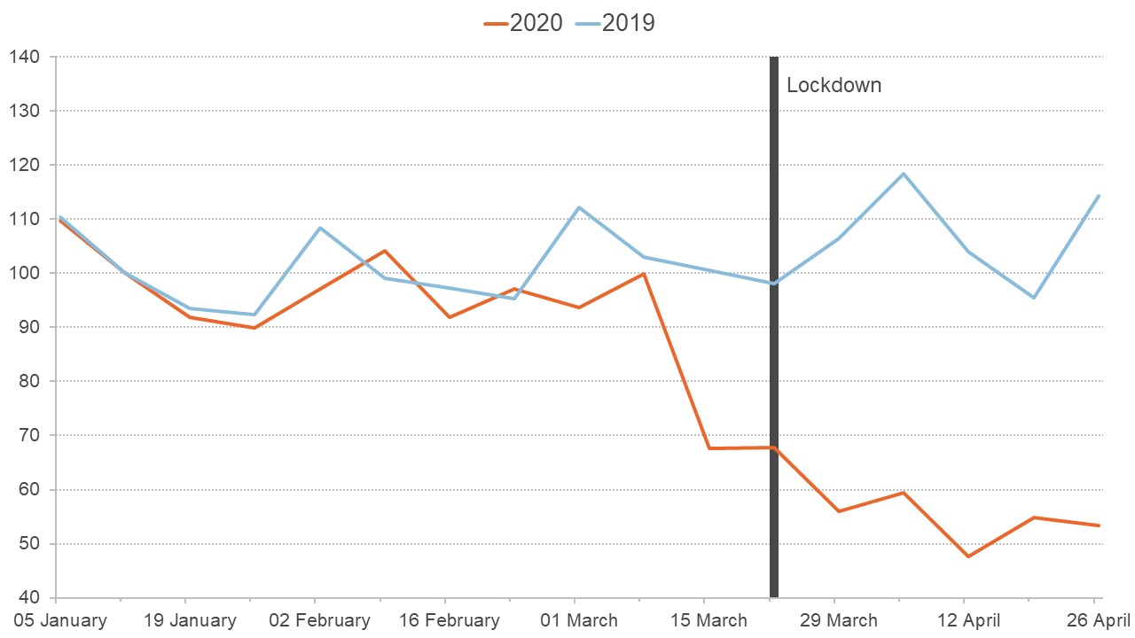 Graph showing how household expenditure fell ahead of lockdown in the UK