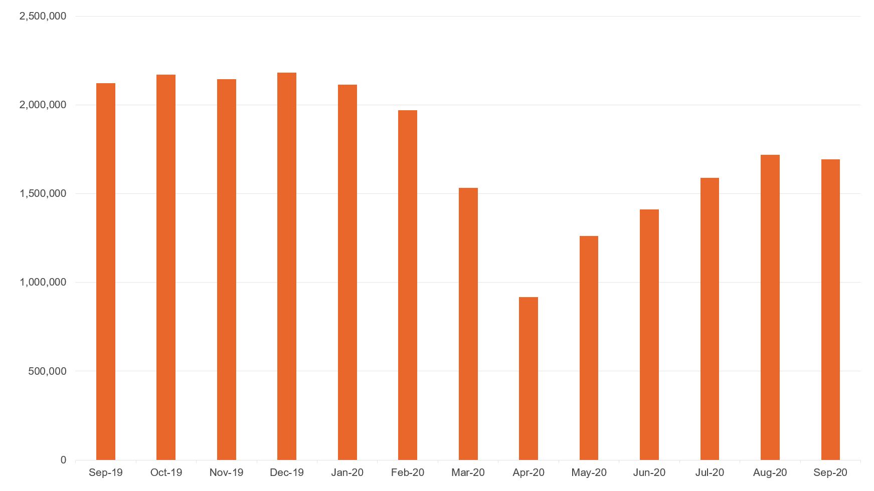 Figure showing A&E attendances in England