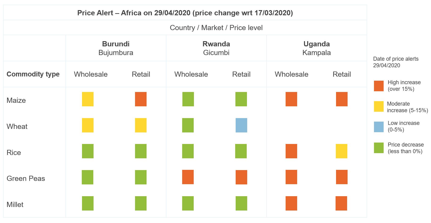 Figure showing price changes in staple food