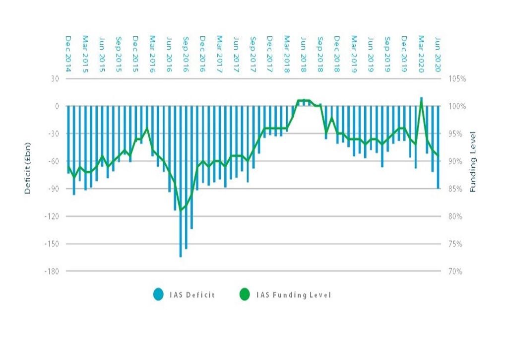 Figure showing aggregate pension deficit