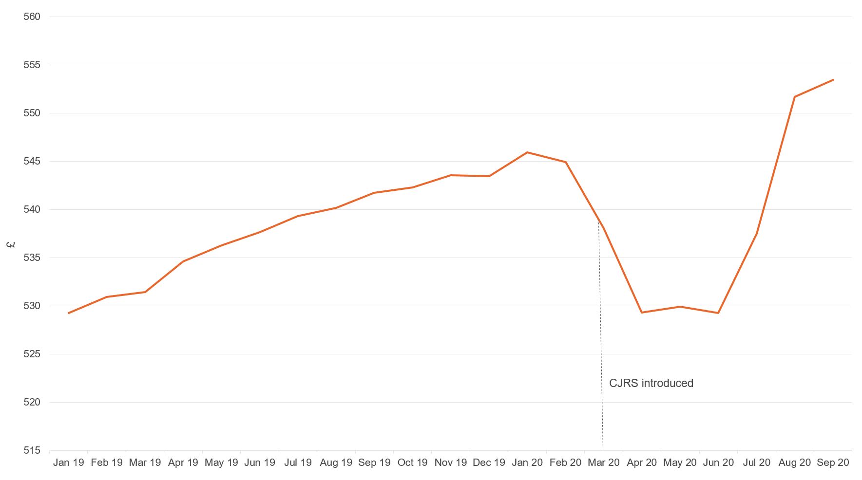 Figure showing average weekly earnings