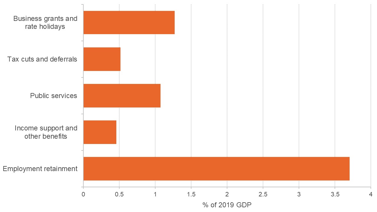 Chart showing estimated impact of various measures on public sector borrowing as a percentage of GDP