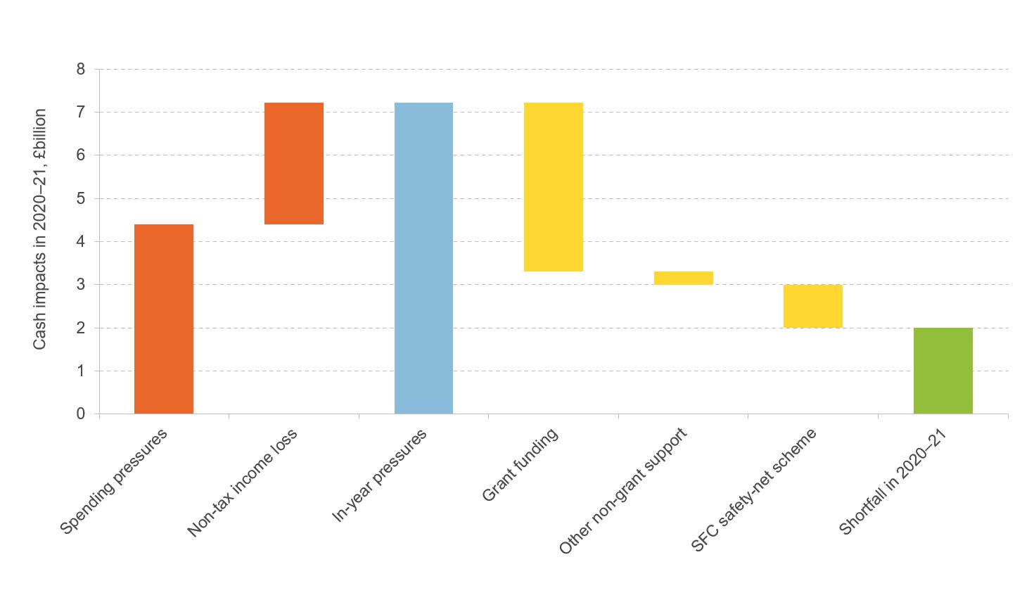 Figure showing baseline forecast unmet spending