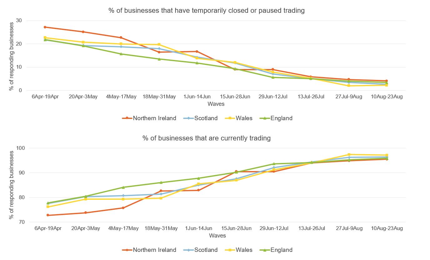 Figure showing business impact of Covid-19