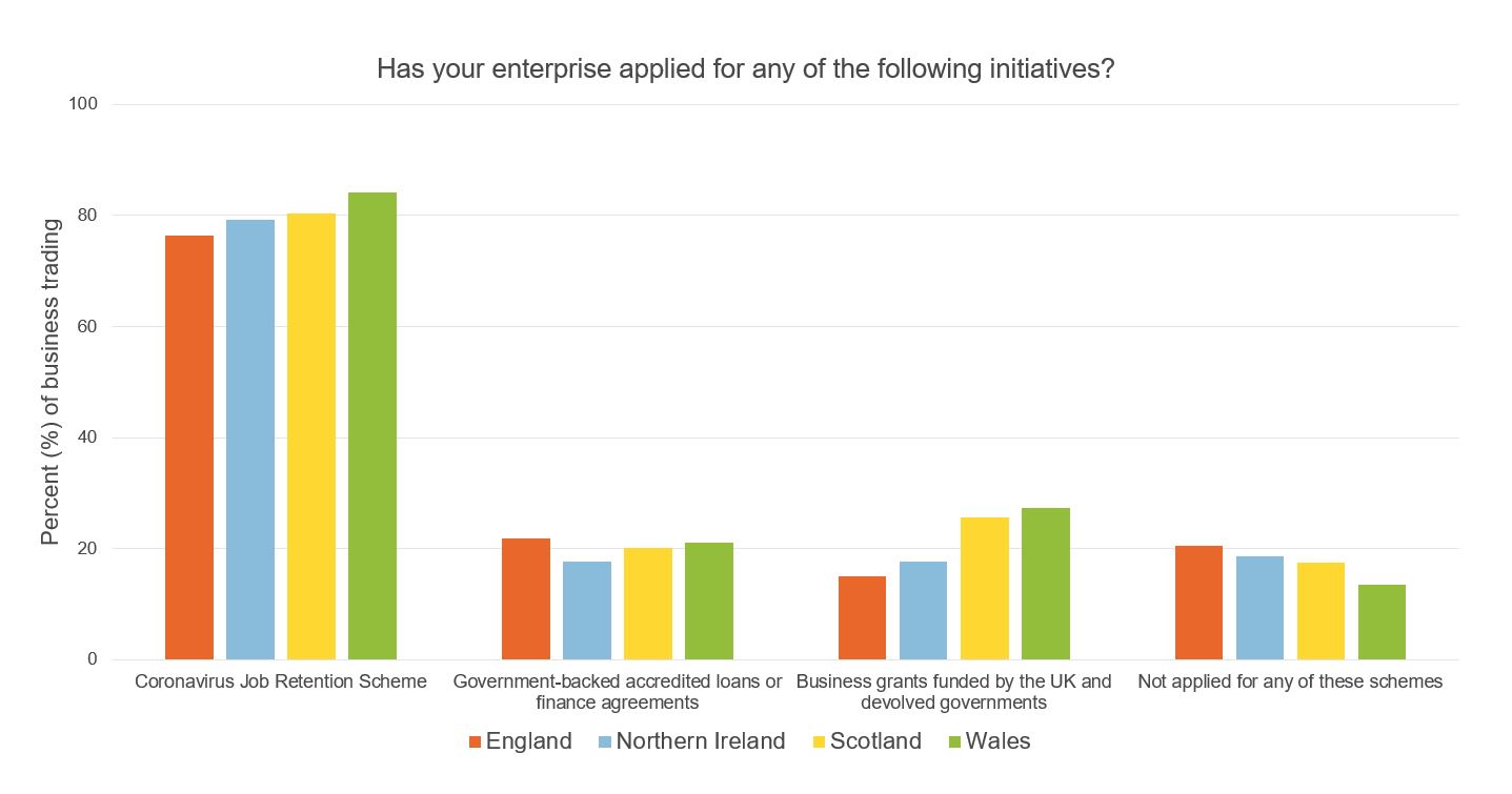 Figure showing business impact of Covid-19