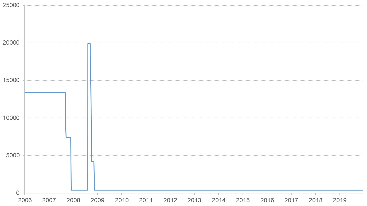 Graph showing balance of the Bank of England's Ways and Means Account