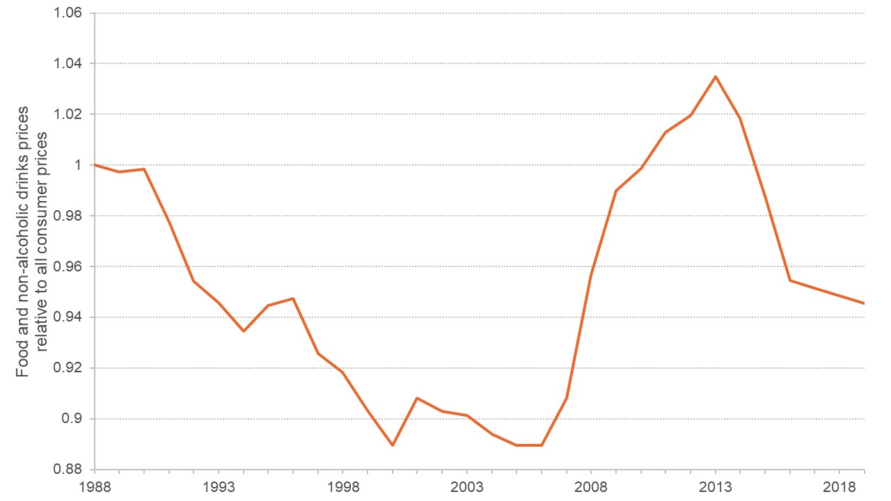 Graph showing yearly changes in prices of food and drinks relative to all prices since 1988