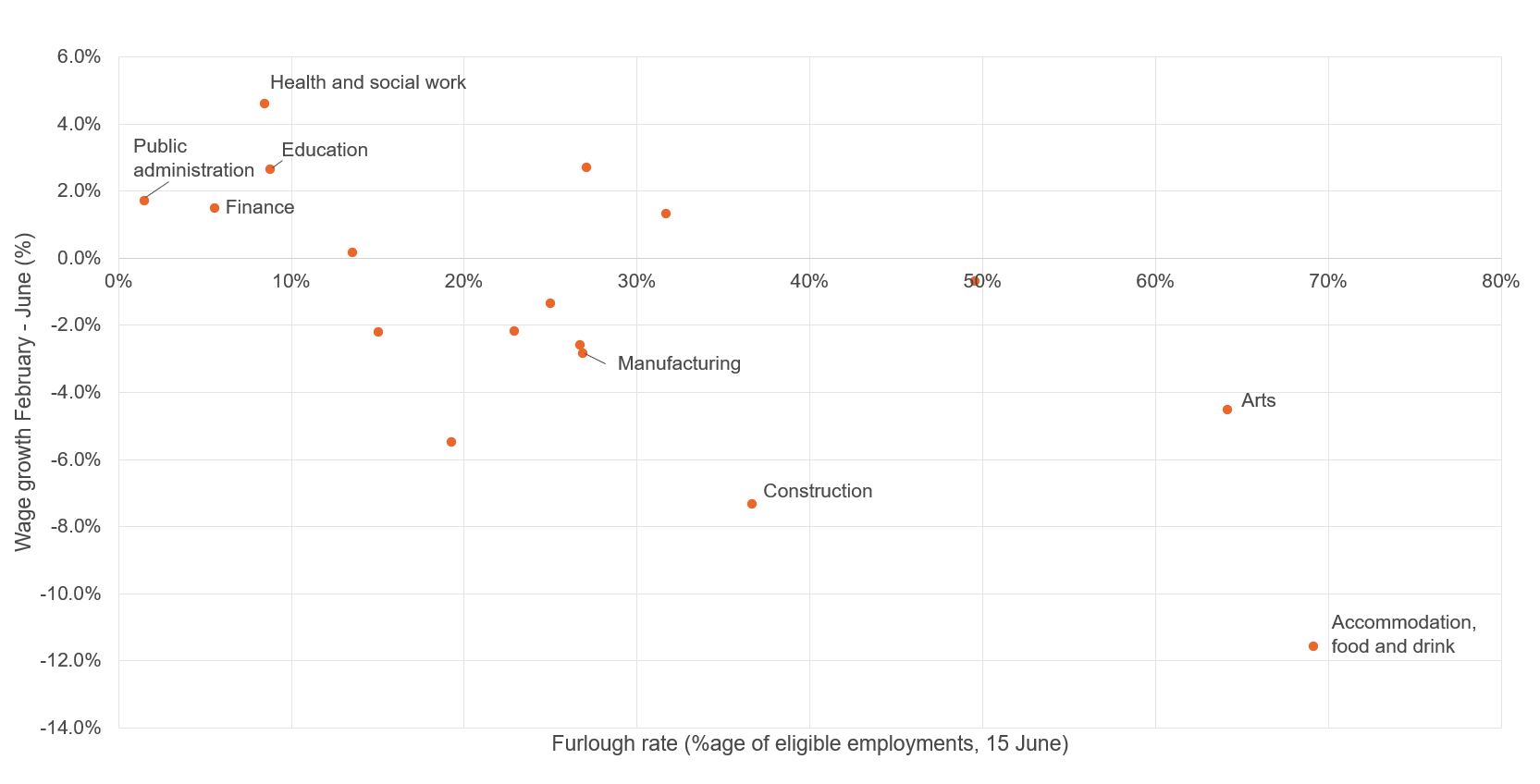 Figure showing degree of furloughing & wage growth