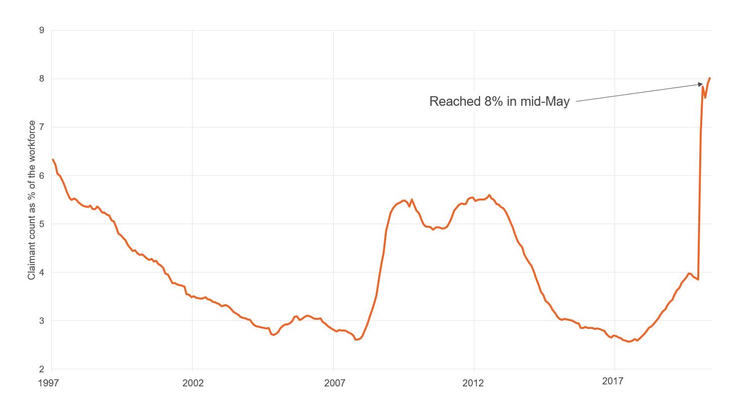 Figure showing claimant count rate in Wales