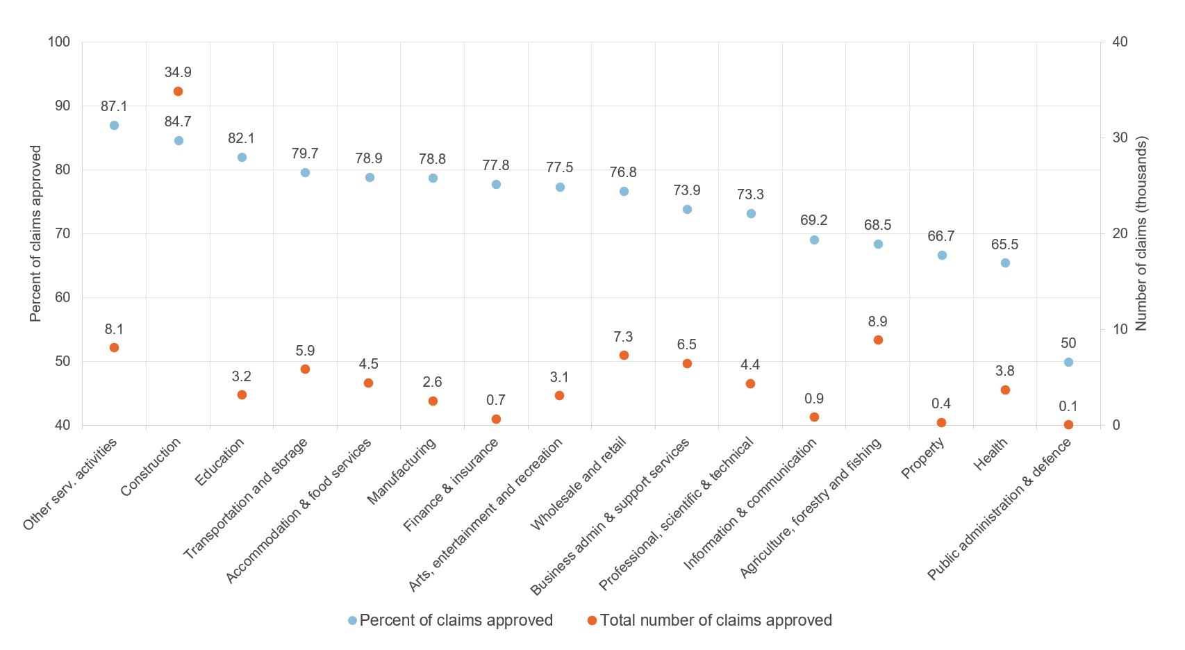 Figure showing self-employment income support scheme by sector